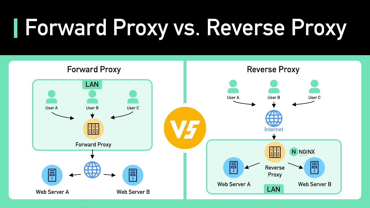 Forward Proxy vs Reverse Proxy - The Similarities and Difference